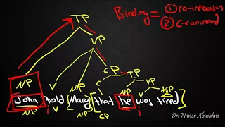 SYNTAX-14: What is Binding?