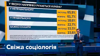 Свіжа соціологія: політичні настрої українців