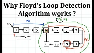 Why Floyd's Cycle Detection Algorithm Works | Cycle detection in Linked List