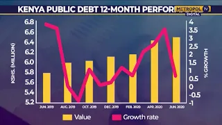 Kenya's public debt performance in 12 months