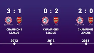 Bayern Munich vs Arsenal - Head to Head history timeline 2000 - 2019