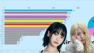 WorldWide - All Performances Line Distribution (From Mission1 to Final)