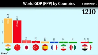 Top 10 Country GDP PPP History & Projection (1 AD - 2050)