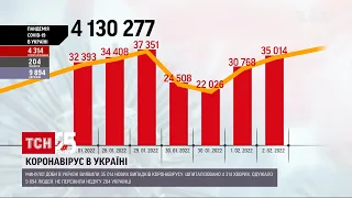 Коронавирус в Украине: за сутки инфицировались более 35 тысяч человек | ТСН 14:00