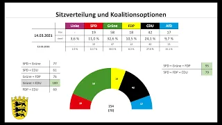 Landtagswahl Baden-Württemberg 2021: Das Ergebnis im Überblick (Kretschmann vs Eisenmann)