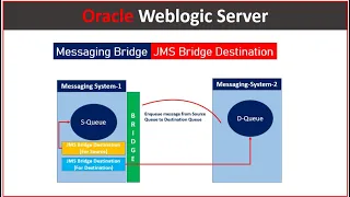 Weblogic Server JMS Messaging Bridge and JMS Bridge Destination!