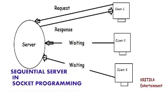 Tcp socket programming in C | Multiple client example in Socket Programming | Sequential Server