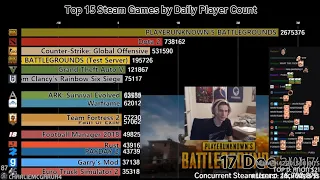 xQc Reacts to Top 15 Steam Games by Daily Player Count (2015-2018) with Chat!