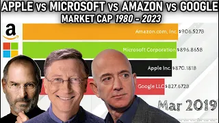 Apple Vs Microsoft Vs Amazon Vs Google - Market Cap 1980 - 2023