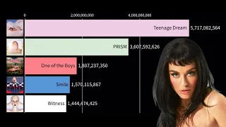 Katy Perry Albums Spotify Streams History (2015-2023)