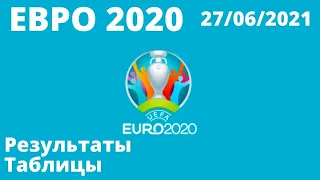 Футбол Евро 2020. Итоги дня 27.06.2021. Чемпионат Европы по футболу 2020  результаты, расписание.