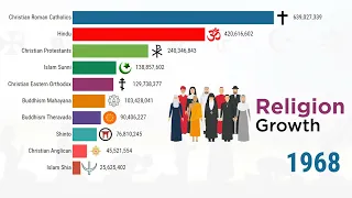 World Religions Ranking - Largest Religion by Population 1945 - 2023