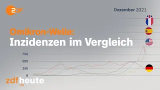 Chart Race: Corona-Inzidenzen - ab Dezember mit Omikron | #Short