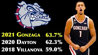 How Gonzaga Broke the 2-Point Shooting Record Books