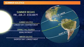 What's the summer solstice?