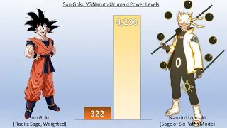 DBZMacky Goku VS Naruto POWER LEVELS Over The Years (Updated)