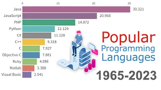 Most Popular Programming Languages 1965 - 2023 | (With Data Source)