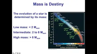 Evolution of Low-Mass Stars