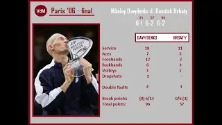 Davydenko vs Hrbaty (Paris 2006) final