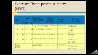 Exercise Three point estimates  PERT