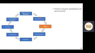 Лекция 3  Модели Жизненного цикла