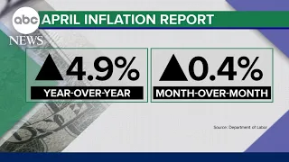 Consumer Price Index shows inflation is easing in the US | ABCNL
