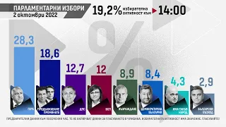 Предварителни резултати от парламентарните избори на 2 октомври 2022 (към 14:00 часа)