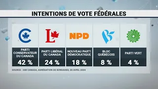 Sondages postbudgétaires: les conservateurs dominent toujours – 29 avril 2024