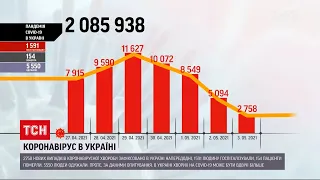 Коронавирус в Украине: за минувшие сутки зафиксировали рекордно низкое количество COVID-больных