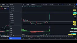 Dogecoin Technical Analysis for February 29 , 2024 - DOGE