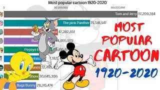 most popular cartoon in the world 1918 -  2020 | the most popular cartoon in the world 2021