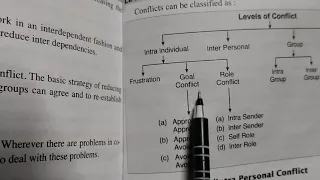 Levels of conflict- conflict management (psychology for managers)