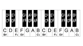 Piano Lesson 4: How To Label Piano Keys Part 4 - Enharmonic Equivalents