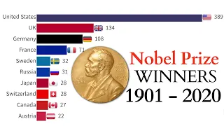 Which Country Won Most Nobel Prizes In The World  1901 -  2020