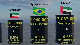 рейтинг стран по добыче нефти в сутки 2022г.