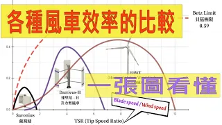 各種風車的效率比較 - 水平軸/垂直軸