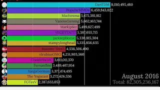 The most viewed Gaming YouTubers