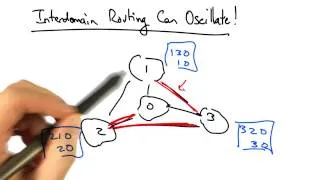 Interdomain Routing Can Oscillate! - Georgia Tech - Network Implementation