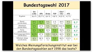 Bundestagswahl 2017: Das beste Meinungsforschungsinstitut der Bundestagswahlen 1998-2013 1/2