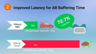 Lanner MEC Platform enables the Ultra-low Latency Video Streaming and Real-time AR Applications