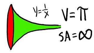 Gabriel's Horn paradox (finite volume but infinite surface area)