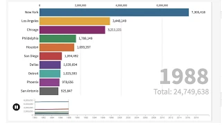 Population By US Cities 1980-2019