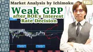 Weak GBP after BOE's Interest Rate Decision. Market Analysis by Ichimoku Kinko Hyo / 4 November 2021