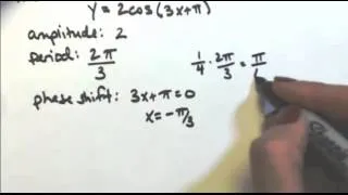 Sketch one cycle of y=2cos(3x+pi)