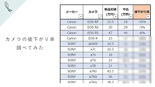 【意外な結果!?】カメラの値下がり率と、傾向を分析してみた【実質タダ理論】