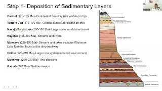 Geologic History of SW Utah Summary