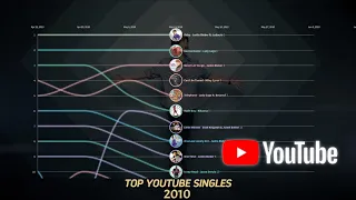 2010 • TOP YOUTUBE SINGLES CHART HISTORY