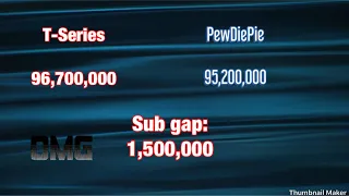 PewDiePie vs T-series | The sub gap hits 1.5 Million