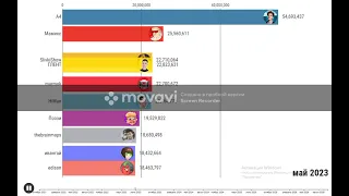 Топ 10 Ютуберов по Подписчикам из будущее (2021-2026)