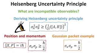 Deriving the Heisenberg uncertainty principle